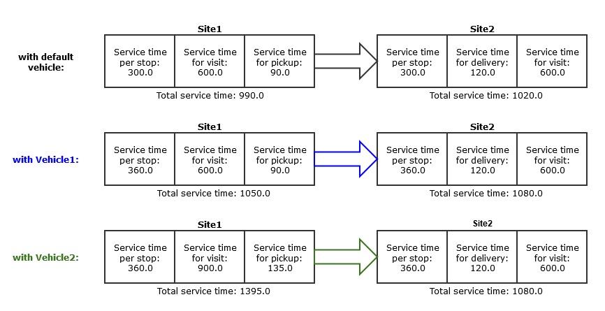 Service times per task and stop